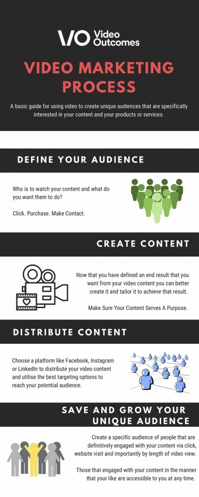 Infographic showing Video Outcomes video marketing process. Displays how to use video content and digital marketing to create unique audiences.